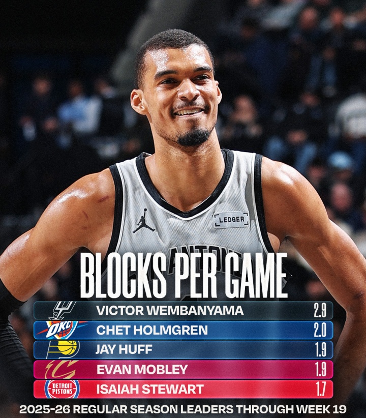 开云体育官网-NBA官方晒盖帽榜：文班总盖帽一骑绝尘 场均2.9帽无人能及