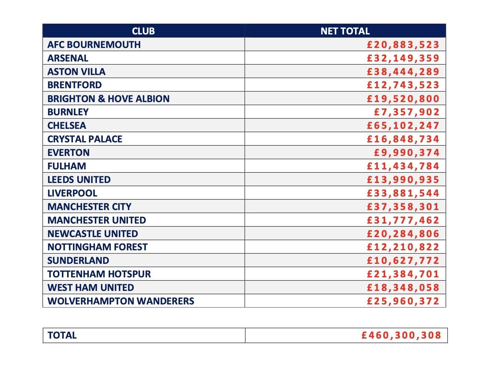 开云体育官网-英超俱乐部近一年经纪人佣金支出：切尔西超6500万镑第1
